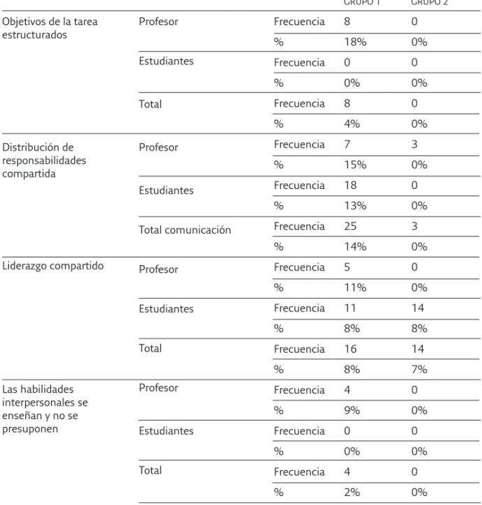 Tabla 2. Frecuencias y porcentajes de las categorías de aprendizaje colaborativo halladas en el discurso de los miembros del Grupo 1 y del Grupo 2