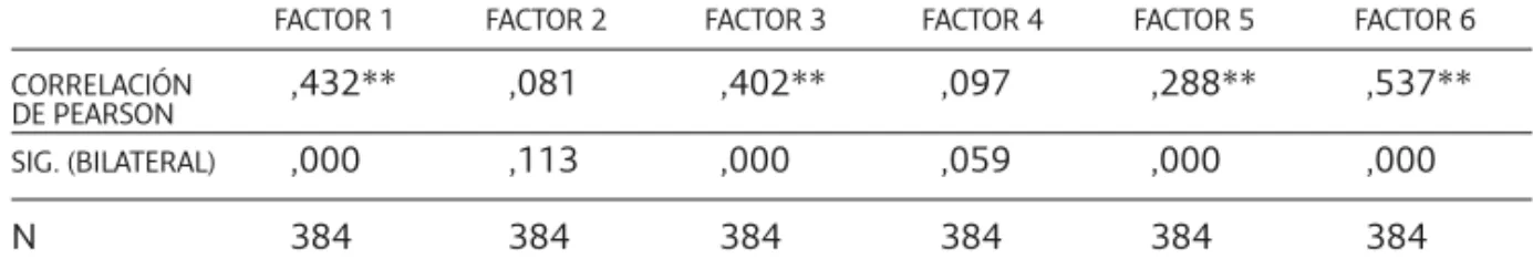 Tabla 3: Análisis de la correlación de los diferentes factores con las calificaciones