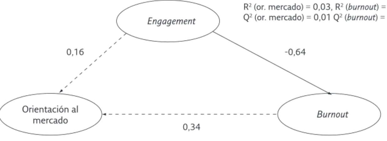 Figura 2: Estimación del modelo estructural de los docentes