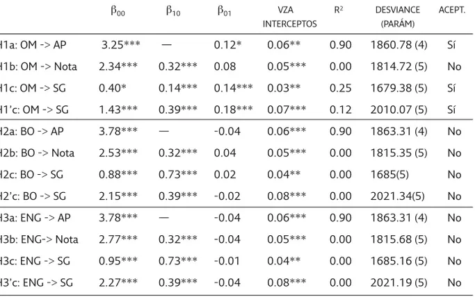 Tabla 2: Modelos 3 (Interceptos como resultados)