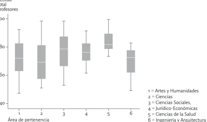 Gráfico 4. Diagrama de cajas, representando la distribución de la variable  “Actitud Total” en función de la rama de conocimiento