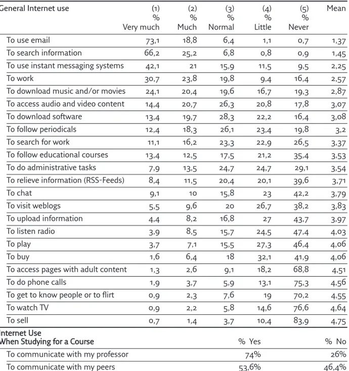Table 5 shows the distribution of uses from the total universe of Catalan university students