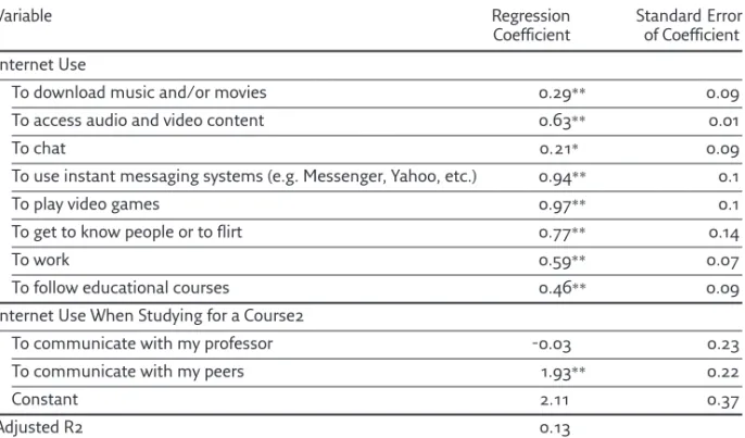 Table 6. Estimated Intensity of Use as a Function of Various Uses1 of the Internet  (OLS Regression), Catalan University Students, 2004-2005