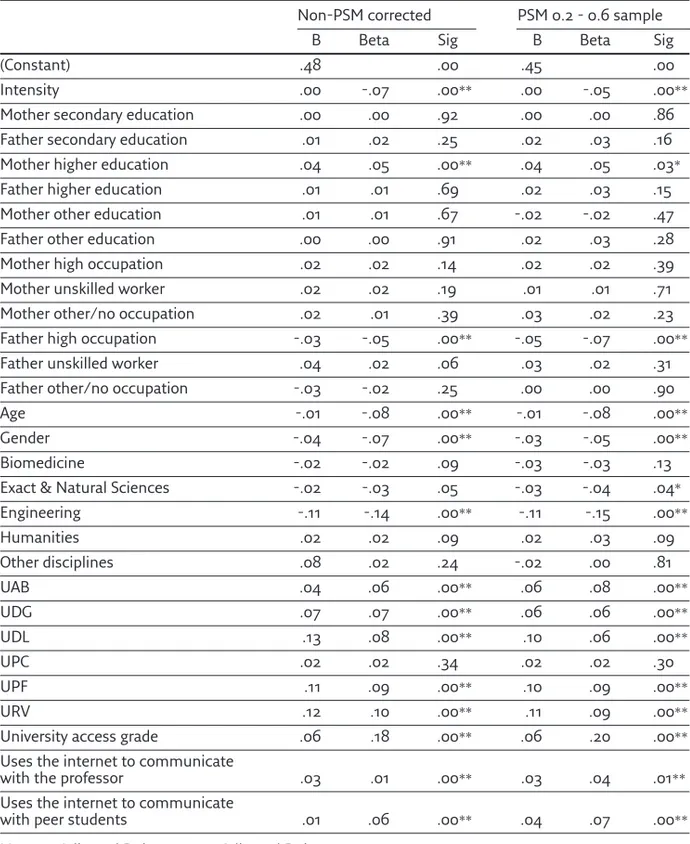 Table 8. Estimated Effect (OLS Regression) of Internet Usage Intensity  on Academic Performance (PSM-corrected and non-corrected),  Catalan University Students, 2004-2005