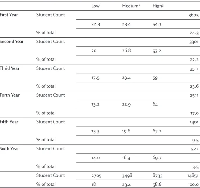 Table 1. Student Course Passing Rates (in %), by Year of Study, 2004-2005
