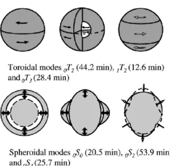 Figura 6.  Modos Toroidales y Esferoidales. Los índices están asociados a las distintas formas de vibrar  de la Tierra