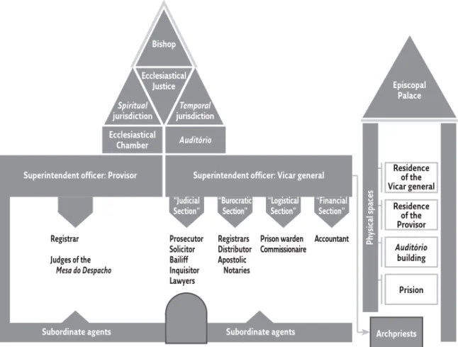 Fig. 1. Structure of Coimbra’s diocesan judicial system in the 16th century.