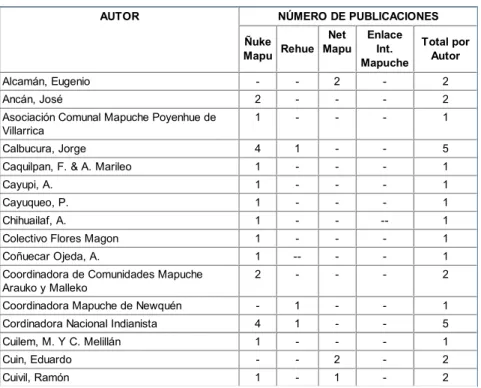 Cuadro 5: Publicaciones de mapuches en internet, según autor y sitio.
