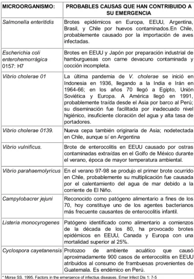 Tabla 1. Principales patógenos alimentarios emergentes y probables factores que han contribuido a la emergencia.