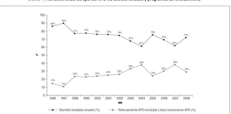 Gráfico 1  |  Variación anual de aportes APS vía decreto fundado y programas de reforzamiento