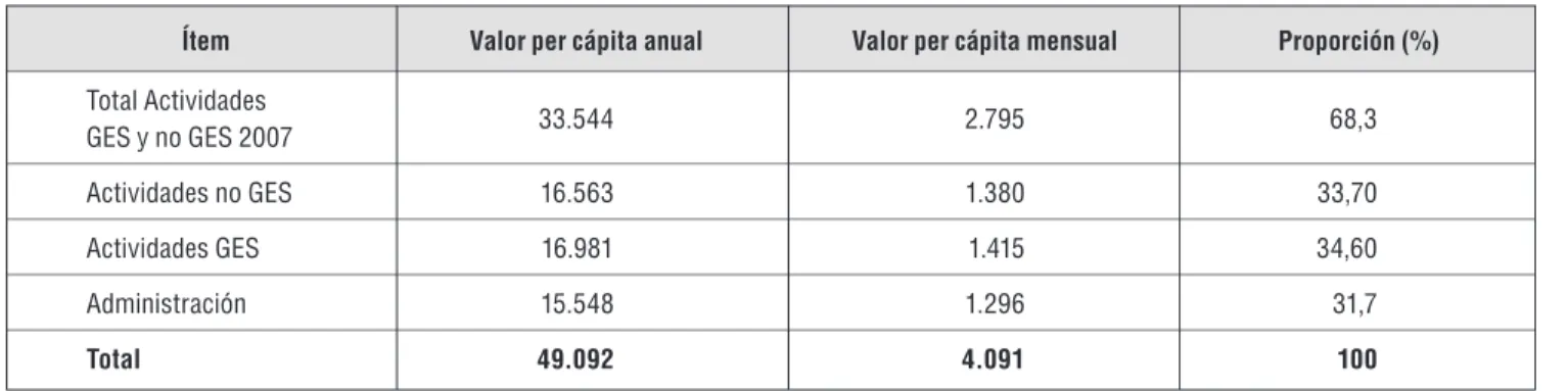 Tabla 2  |  Valor per cápita del Plan de Salud Familiar según micro-costeo (moneda 2009) 