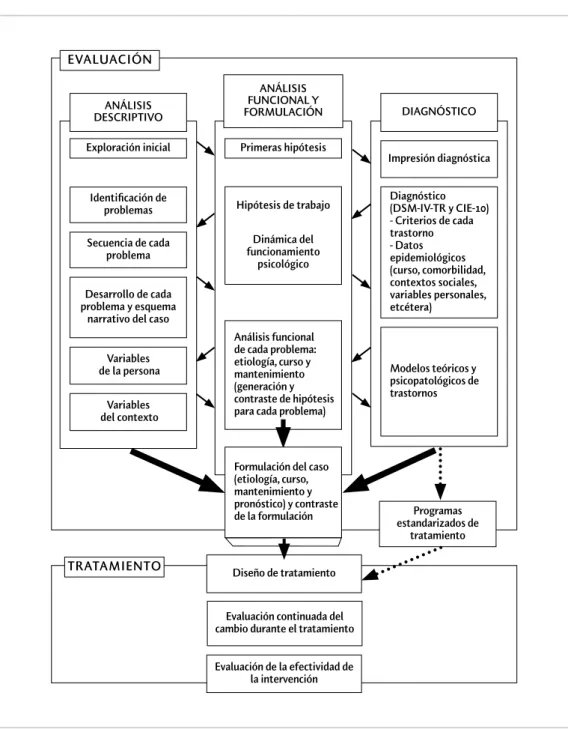 Figura 7.1. Relación entre la evaluación y el tratamiento. 