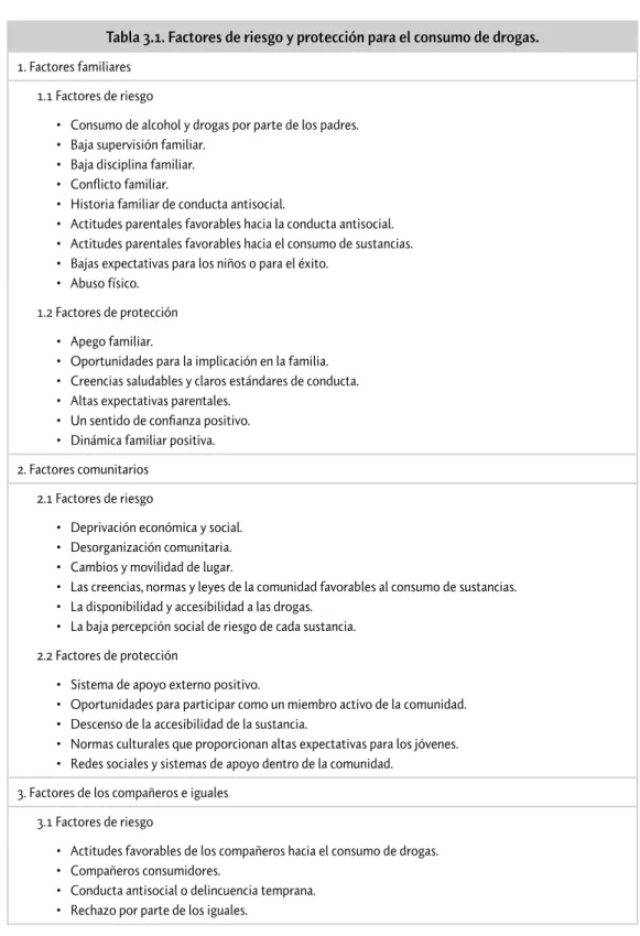 Tabla 3.1. Factores de riesgo y protección para el consumo de drogas.