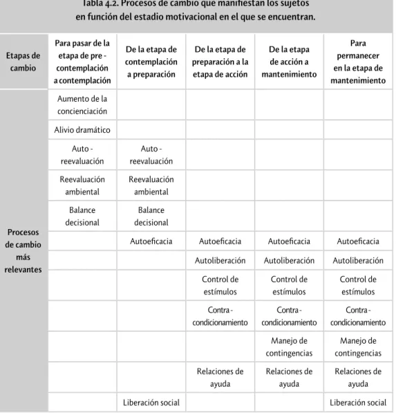 Tabla 4.2. Procesos de cambio que manifiestan los sujetos   en función del estadio motivacional en el que se encuentran