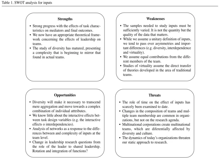 Table 1. SWOT analysis for inputs