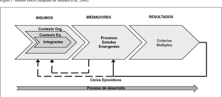 Figura 1. Modelo IMOI (Adaptado de Mathieu et al., 2008)
