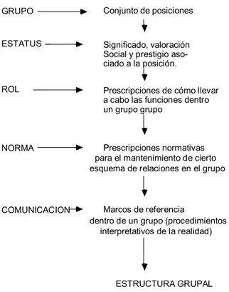 Figura 2 Relaciones e interdependencias estructurales en el grupo 