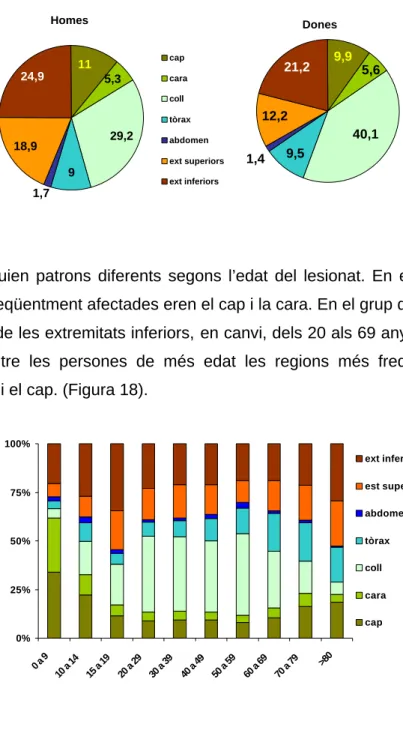 Figura 17. Distribució  dels 