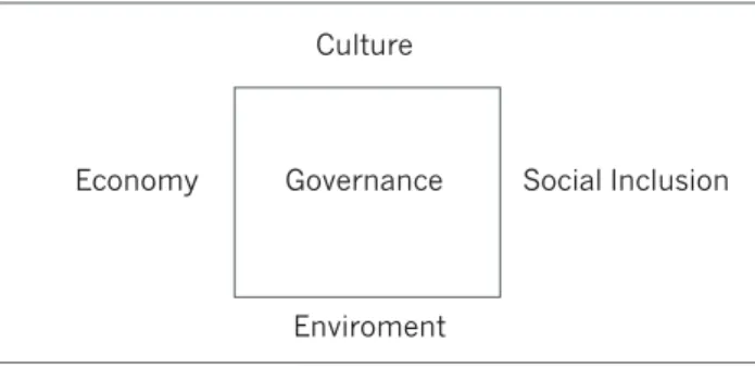 Figure 2. The square of development