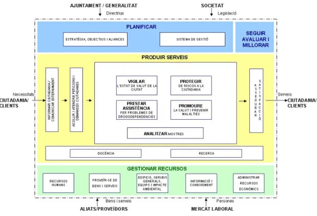 Figura 5. Mapa de processos de l’Agència 