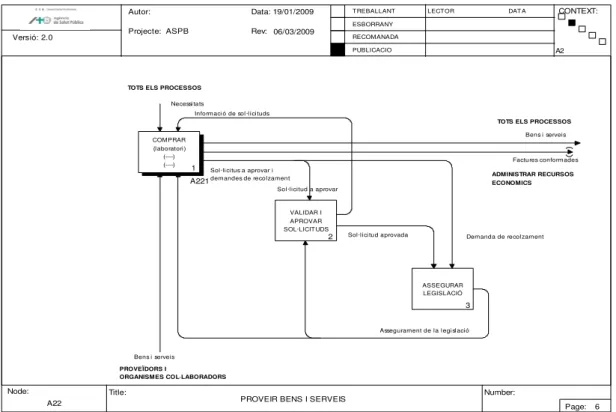 Figura 8. Node A22 Proveir-se de béns i serveis.  