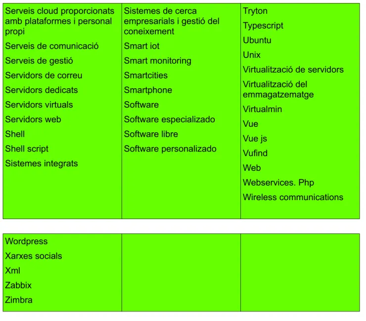 Mapa TIC - Entitats Serveis cloud proporcionats 