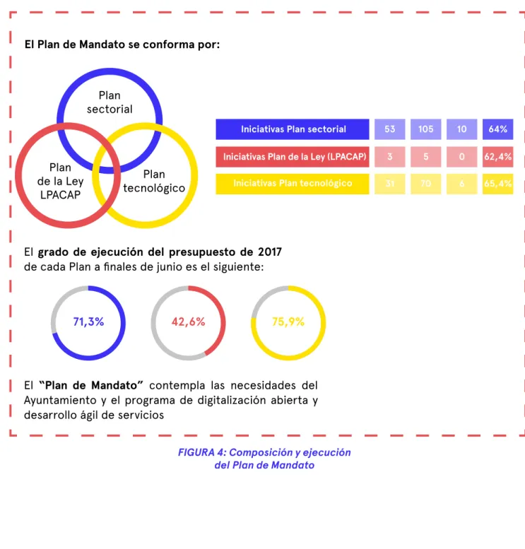 FIGURA 4: Composición y ejecución  del Plan de Mandato