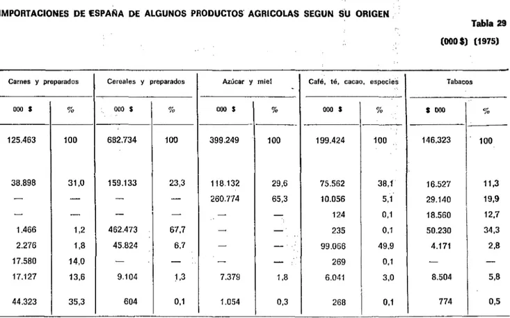 Tabla 29 (000$) (1975) Mundo de las cuales América Latina Cuba República Dominicana ...