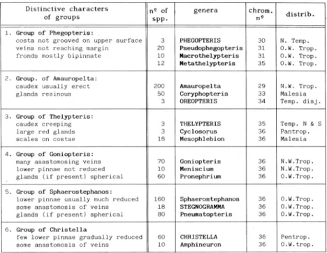Table  1.- Thelypteridaceae: Principal  groups of  genera