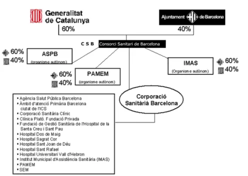 Figura 4. Estructura del CSB 