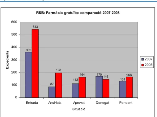 Figura 10. Farmàcia gratuïta 2007-2008