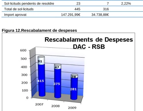 Figura 12.Rescabalament de despeses 