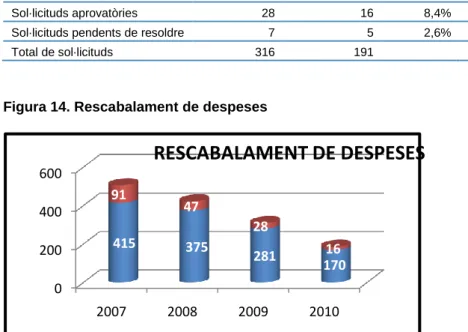 Figura 14. Rescabalament de despeses 