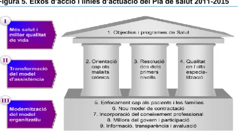 Figura 5. Eixos d’acció i línies d’actuació del Pla de salut 2011-2015    