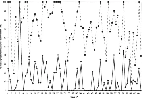 Figure 3. Fluctuation de la hauteur de submersion et du pourcentage des hygrophytes en fonction des relevés