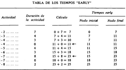TABLA DE LOS TIEMPOS "EARLY"