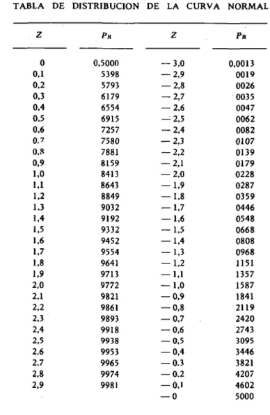 TABLA DE DISTRIBUCIÓN DE LA CURVA NORMAL
