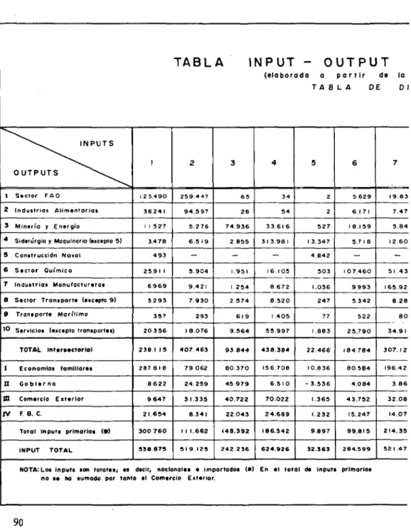 TABLA INPUT -  O U T P U T (elaborado a  p a r t i r de la T A B L A DE  D I ^ * \ . INPUTS OUTPUTS  ^ V " \ > ^ 1 Sector FAO 3 Minería y Energía