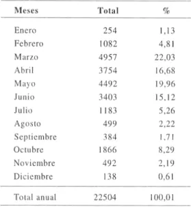 Tabla  1.  Valores mensuales absolutos (g. p.  1m 3 )  y relativos  (%),  obtenidos por las concentraciones polínicas  a lo largo del año  1996