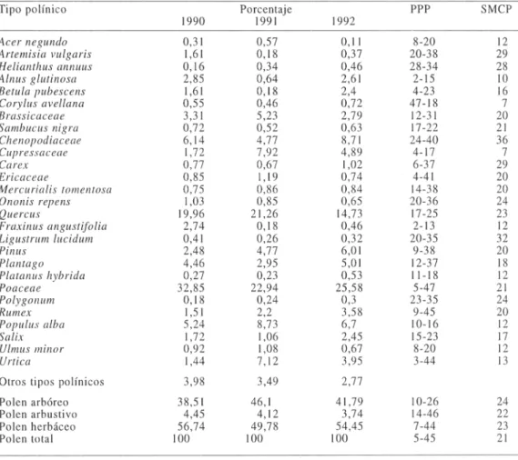 Tabla 1. Espectro polínico principal de Palencia y grupos polínicos morfológicos, indicándose los porcentajes anuales alcanzados, el período de polinización principal  (PPP),  y la semana de máxima concentración polínica (SMCP), durante el trienio 1990-92
