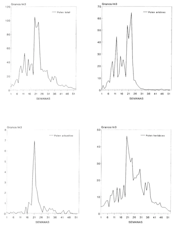 Figura 2. Variación de la concentración media semanal del polen total y de los pólenes procedentes de especies de porte arbóreo, arbustivo y herbáceo, en el período 1990-92