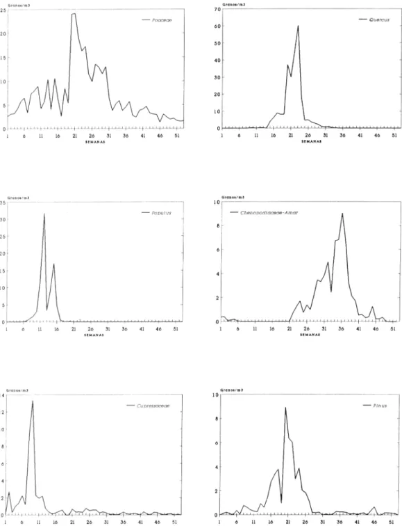 Figura 3. Variación de la concentración media semanal del polen de los tipos:  Poaceae, Quercus, Populus, Chenopodiaceae, Cupressaceae y Pinos,  en el período 1990-92