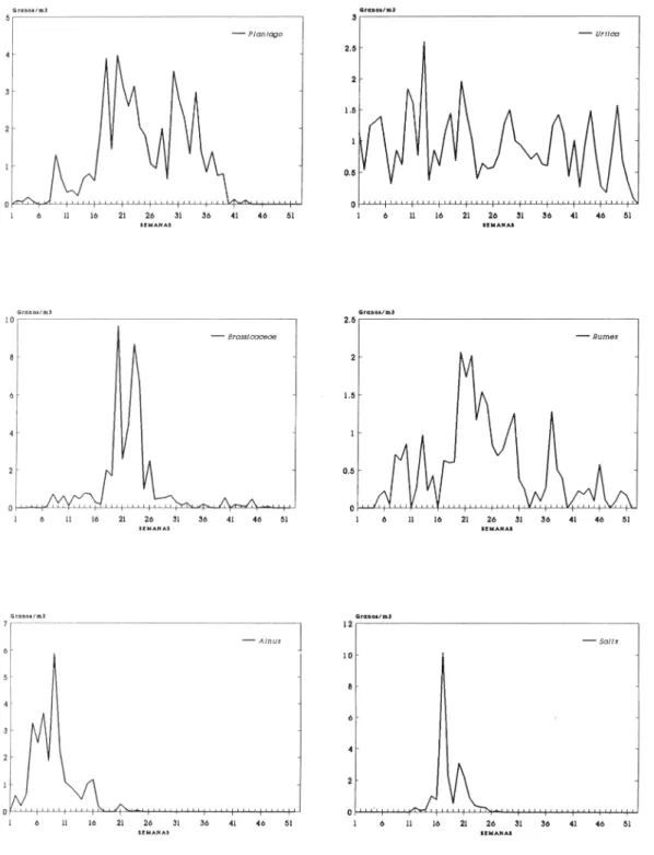 Figura 4. Variación de la concentración media semanal del polen de los tipos:  Plantago, Urtica, Brassicaceae, Rumex, Abuts  y  Salix, en el período 1990-92