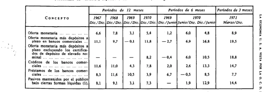 CUADRO NUMERO 2.—EVOLUCIÓN DE ALGUNOS INDICADORES MONETARIOS Porcentajes de variación, expresados en tasas anuales, corregidos de variaciones estacionales