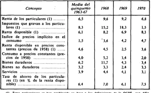 CUADRO NUMERO 4.—RENTA, TRIBUTACIÓN Y CONSUMO DE LOS PARTICULARES