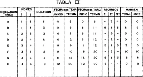 TABLA  I I DESIGNACIÓN TAREA A B C D E F G H ÍNDICES¡11223334i23344566 DURACIÓN63261248