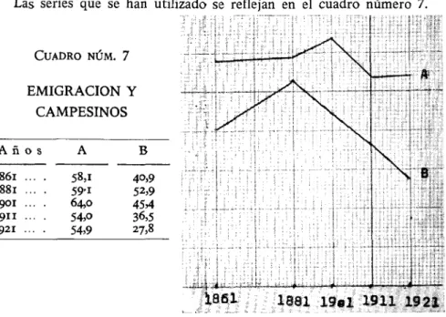 CUADRO NÚM. 7 EMIGRACIÓN Y CAMPESINOS A ñ o s B 1861 1881 1901 1911 1921 58,159-i64,054,o 54,9 4°)952,945>436,527,8 1861 188Í 19el 1911 1921