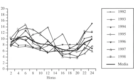 Figura 2. Variación intradiurna de poien atmosférico de Quercus  en Málaga.  Intradiurnal  variation  of airborne  Quemas pollen in Malaga (Spain.vh  Official  Time).