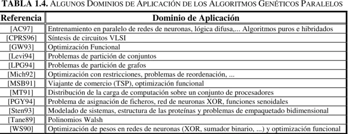 TABLA 1.4. A LGUNOS  D OMINIOS DE  A PLICACIÓN DE LOS  A LGORITMOS  G ENÉTICOS  P ARALELOS