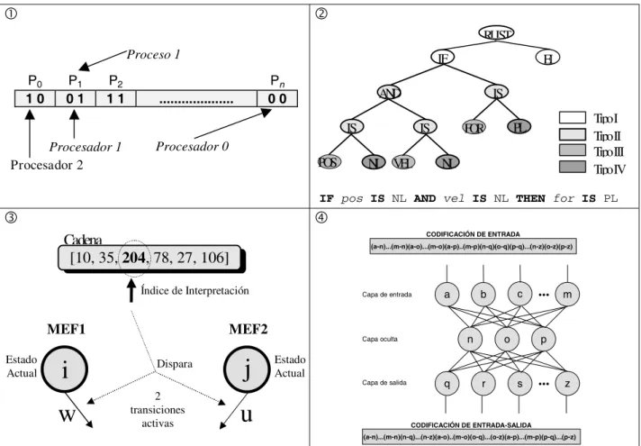 Figura 2.6. Estructuras de datos complejas ( G ) usadas para demostrar que una plantilla de búsqueda tan genérica como la de un AG canónico no es sólo eficaz y competitiva con técnicas a la medida, sino también robusta ante problemas reales (no de laborato